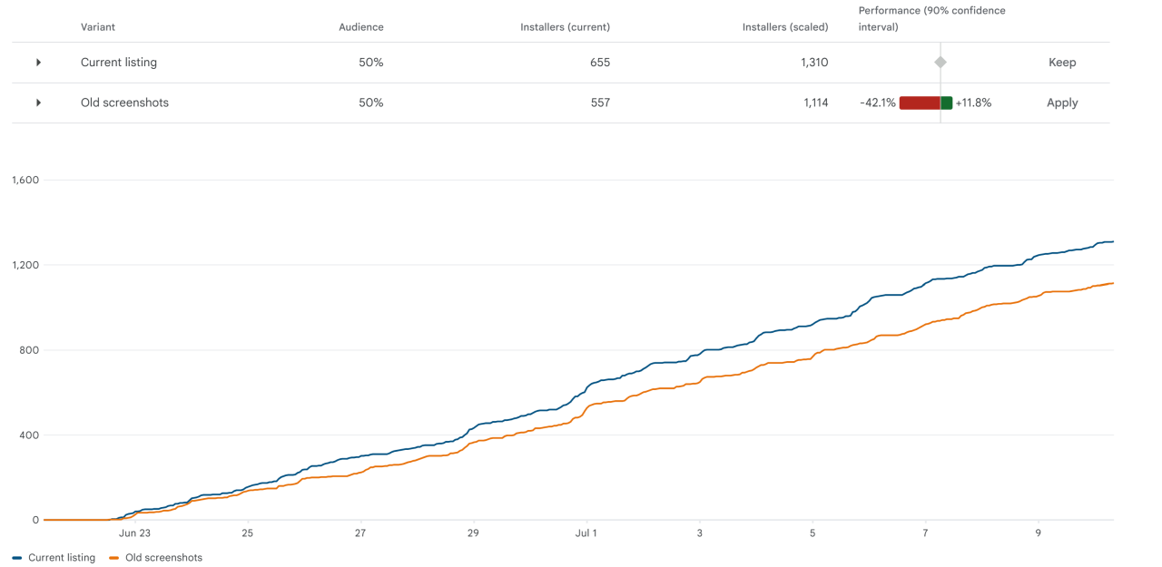 Google Play Store Listing Experiment chart: the new listing (blue line) stays ahead of the old screenshots (orange line) in cumulative installs across the run.