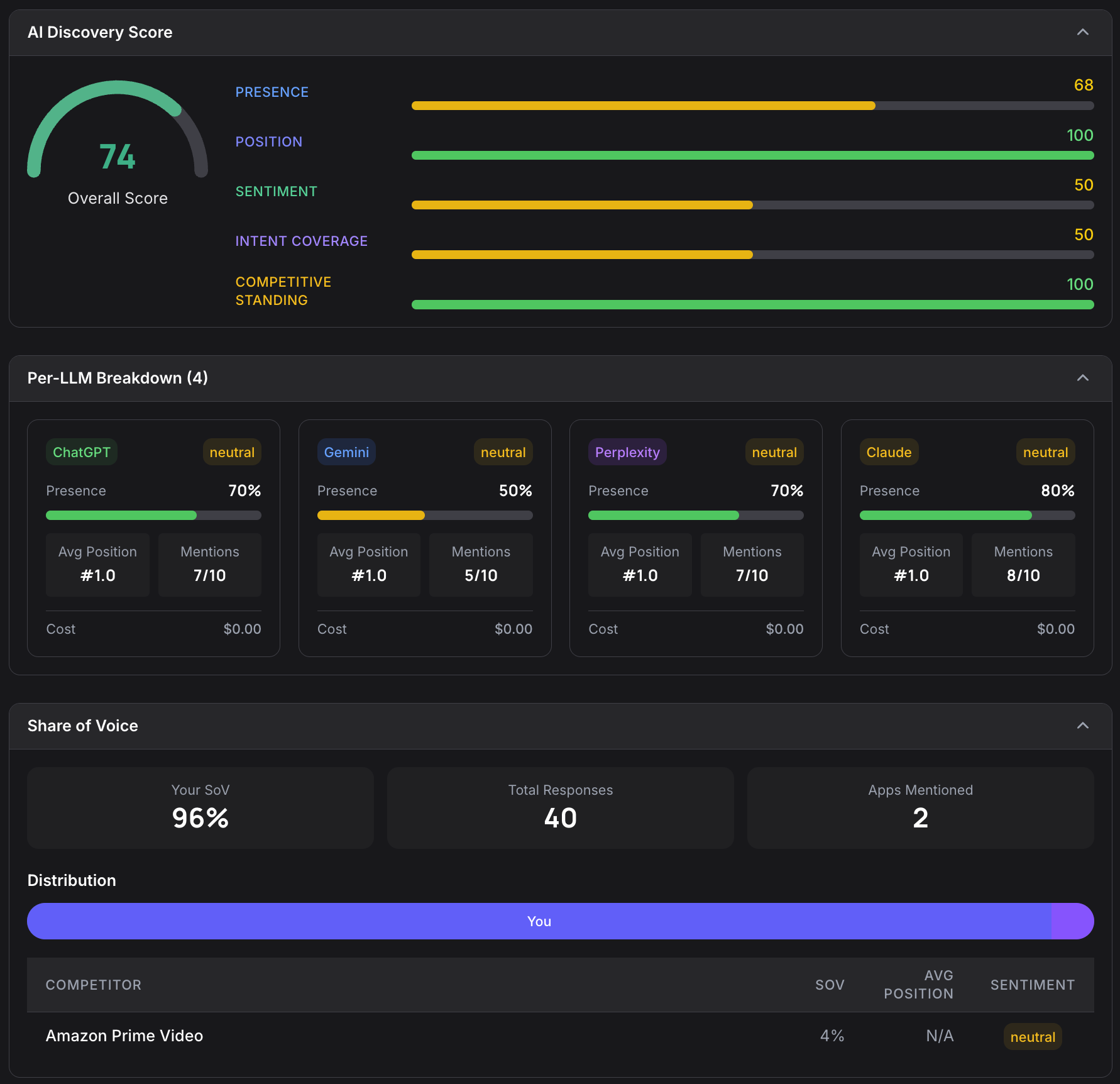 AI Discoverability Engine showing overall score 74, the five sub-score bars, per-LLM breakdown cards for ChatGPT, Gemini, Perplexity, and Claude with presence percentages and average ranking, and a Share of Voice block reporting 96 percent across 40 responses