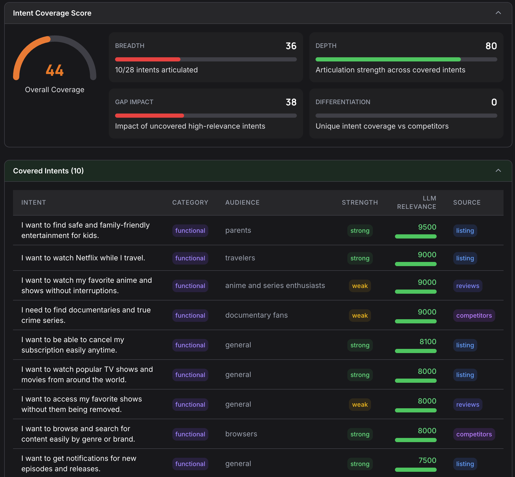 Intent Mapping Engine showing Overall Coverage 44, Breadth/Depth/Gap Impact/Differentiation bars, and a covered intents table with category, audience, strength, LLM relevance, and source columns for ten user intents