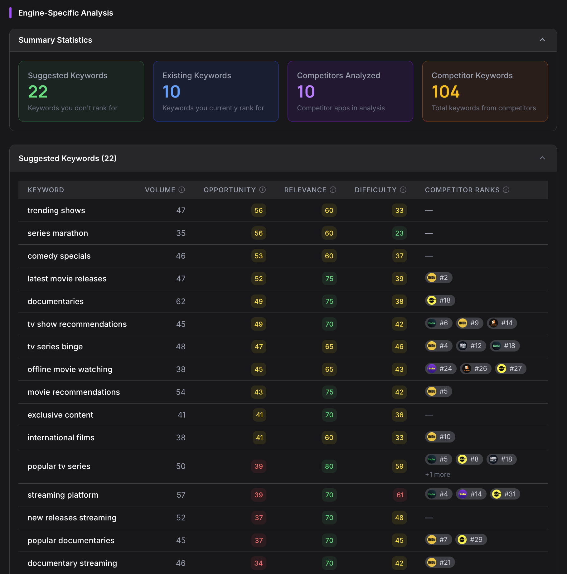 Keyword Engine output showing 22 suggested keywords, 10 existing rankings, 10 competitors, 104 competitor keywords, and a scored table with Volume, Opportunity, Relevance, Difficulty, and Competitor Ranks columns