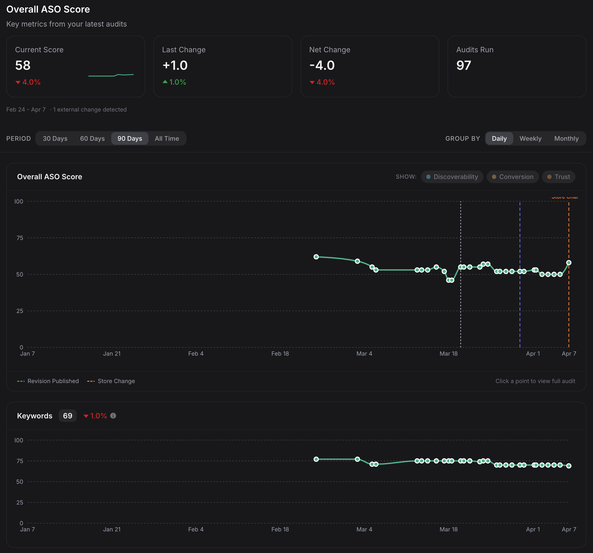Score History page showing Current Score 58, Last Change +1.0, Net Change -4.0%, Audits Run 97, plus the overall ASO Score timeline from January through April with revision and store-change markers, and a separate Keywords engine timeline below