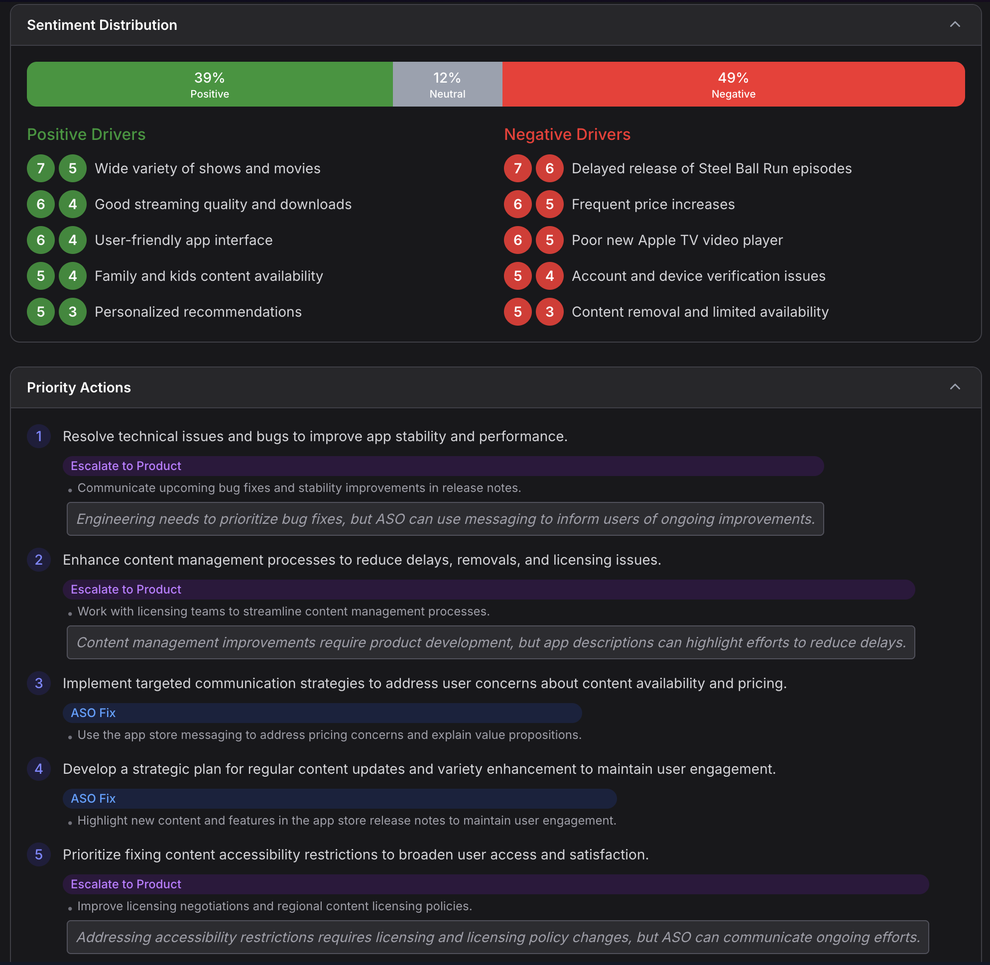 Sentiment Engine showing the 39/12/49 positive/neutral/negative distribution bar, ranked positive and negative drivers, and prioritized actions categorized as ASO Fix or Escalate to Product