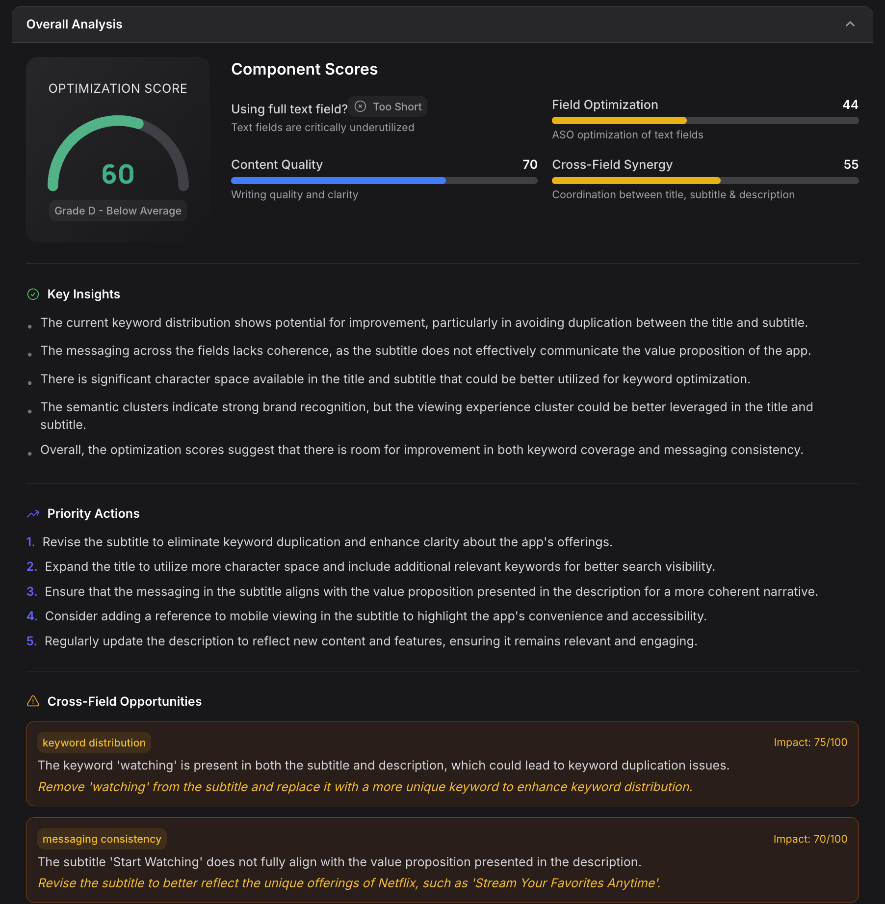 Storetext Engine showing optimization score 60, four component scores (field optimization, content quality, character utilization, cross-field synergy), key insights, priority actions, and cross-field opportunities